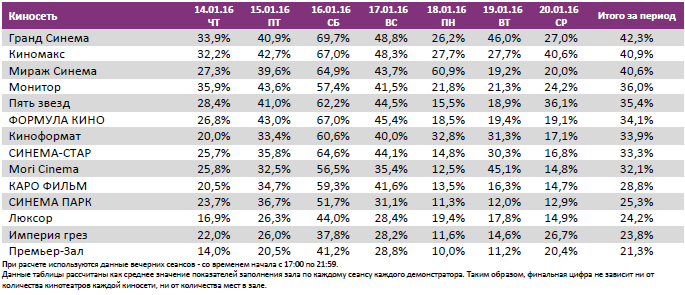 Аналитический отчет Фонда кино. 3 неделя 2016 года. Таблица 12