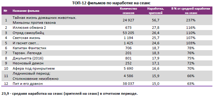 Аналитический отчет Фонда кино. 33 неделя 2016 года. Таблица 4