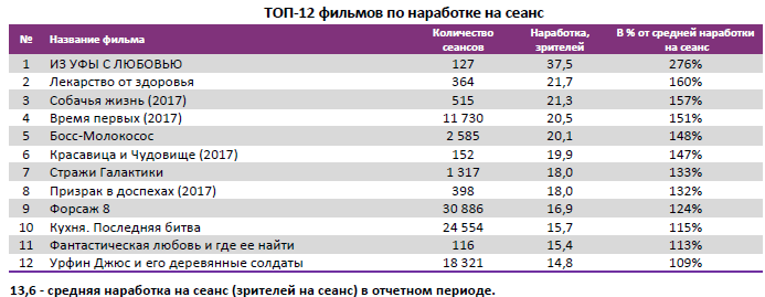 Аналитический отчет Фонда кино. 17 неделя 2017 года. Таблица 4 Аналитический отчет Фонда кино. 17 неделя 2017 года. Таблица 4
