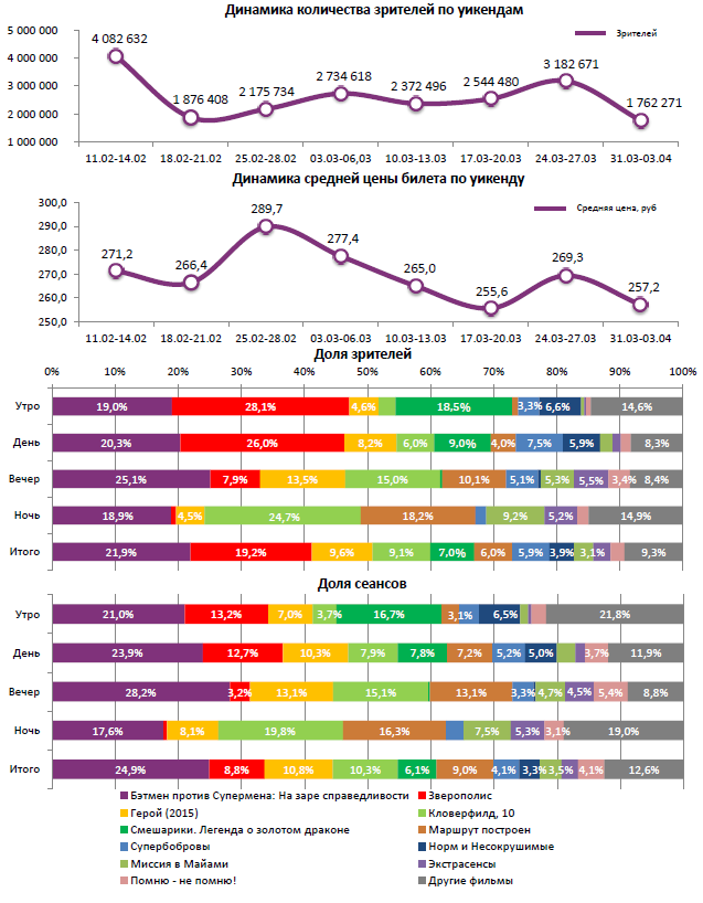 Аналитический отчет Фонда кино. Киностатистика за 14 уикенд 2016 года. Таблица 1