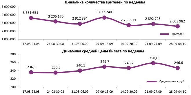 Аналитический отчет Фонда кино. 39 неделя 2017 года. Таблица 1