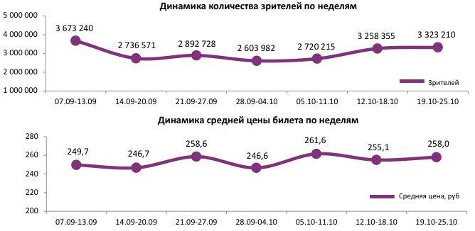 Аналитический отчет Фонда кино. 42 неделя 2017 года. Таблица 1