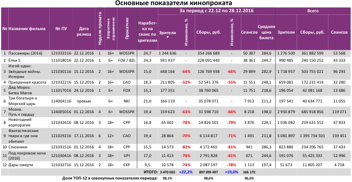 Аналитический отчет Фонда кино. 52 неделя 2016 года. Таблица 3