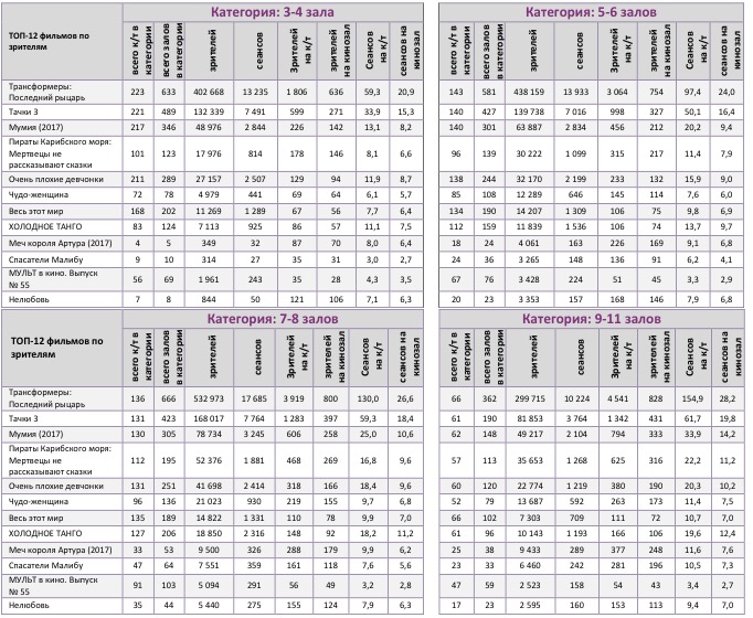 Аналитический отчет Фонда кино. 25 неделя 2017 года. Таблица 10