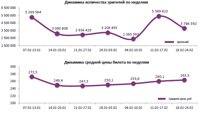 Аналитический отчет Фонда кино. 8 неделя 2016 года. Таблица 1