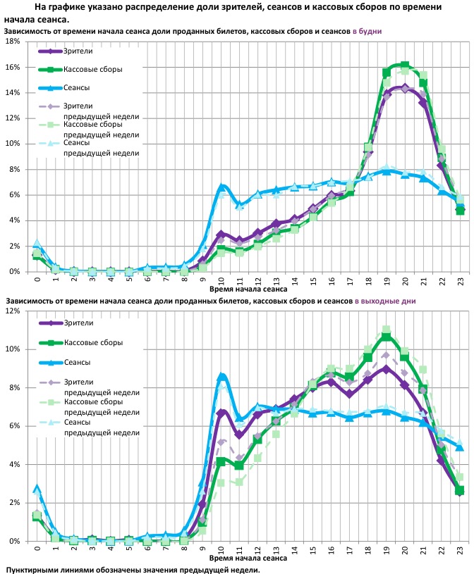 Аналитический отчет Фонда кино. 38 неделя 2017 года. Таблица 12