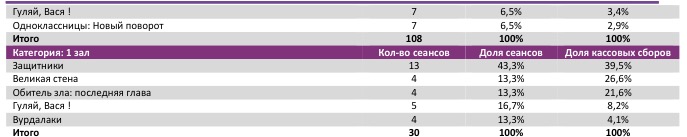  Аналитический отчет Фонда кино. 8 неделя 2017 года. Таблица 9