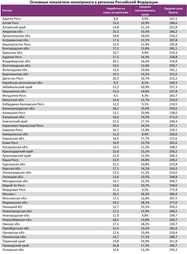 Аналитический отчет Фонда кино. 20 неделя 2017 года. Таблица 14