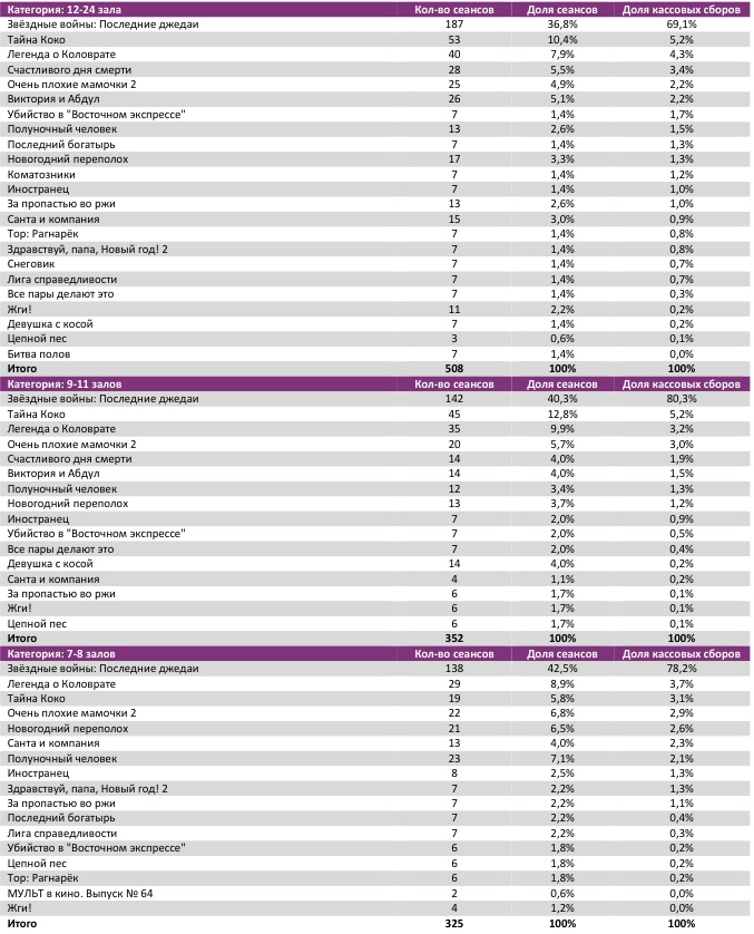 Аналитический отчет Фонда кино. 50 неделя 2017 года. Таблица 7