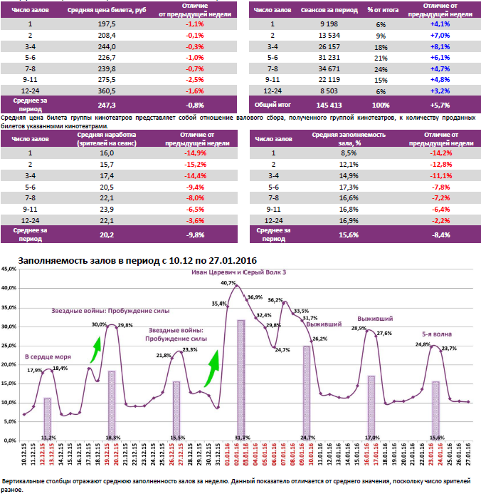 Аналитический отчет Фонда кино. 4 неделя 2016 года. Таблица 6