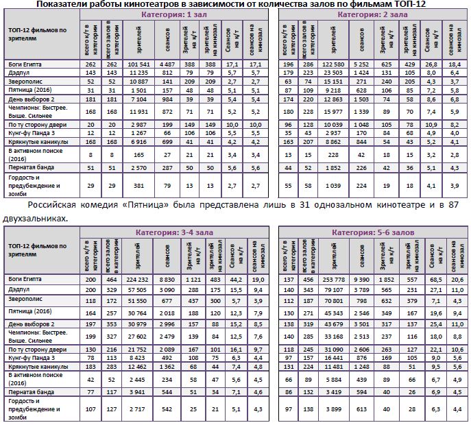 Аналитический отчет Фонда кино. 9 неделя 2016 года. Таблица 9