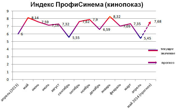 Индекс ПрофиСинема (кинопоказ)
