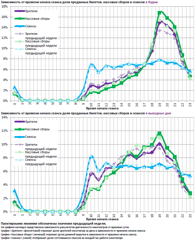  Аналитический отчет Фонда кино. 6 неделя 2017 года. Таблица 14