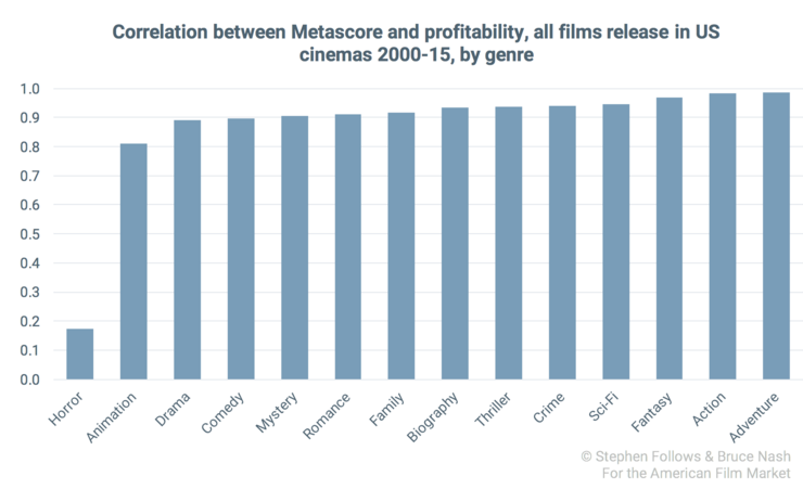 5 Связь между критическими отзывами и прибыльностью жанра 5 Связь между критическими отзывами и прибыльностью жанра