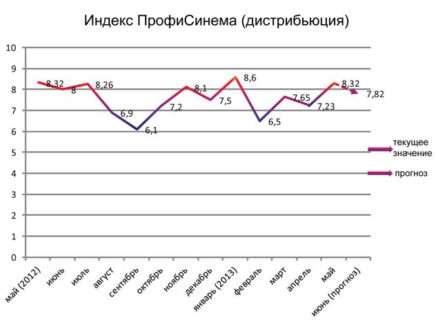 Индекс ПрофиСинема (дистрибьюция)