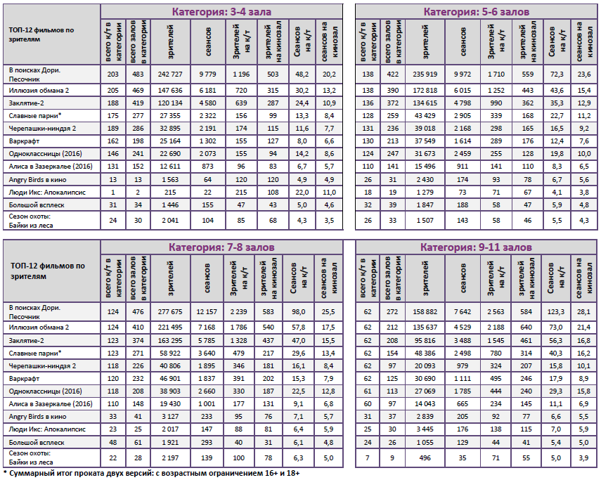 Аналитический отчет Фонда кино. 25 неделя 2016 года. Таблица 11