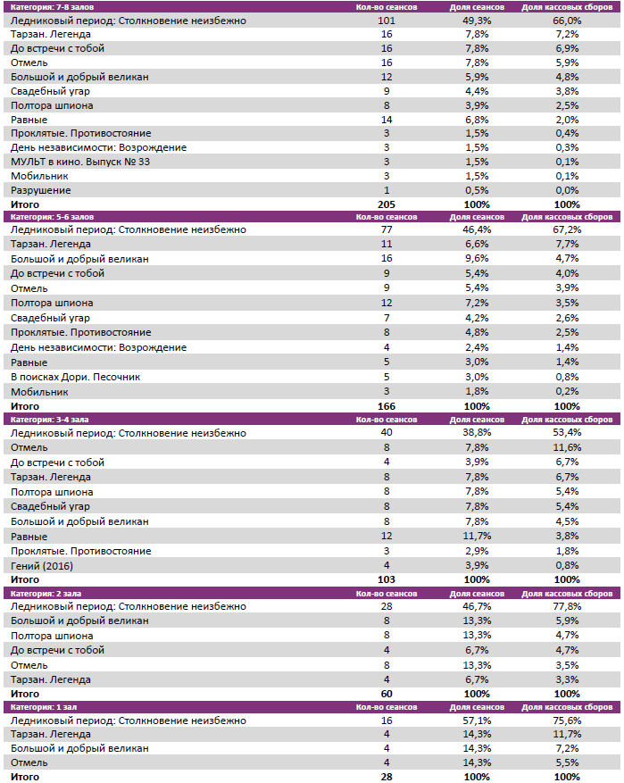 Аналитический отчет Фонда кино. Киностатистика за 29 уикенд 2016 года. Таблица 7