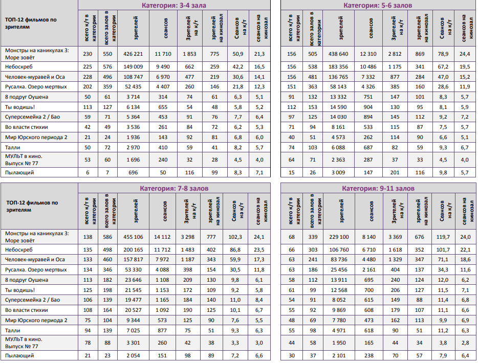 Отчет Фонда кино за 28 неделю 2018 года. Таблица 12