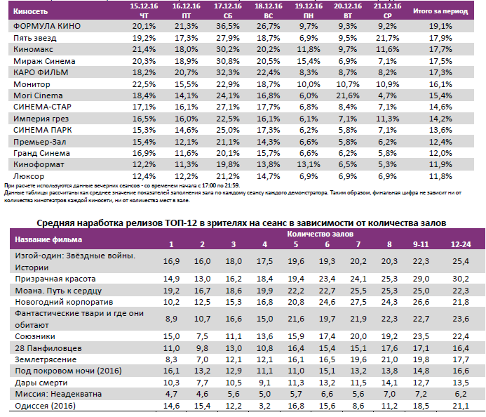 Аналитический отчет Фонда кино. 51 неделя 2016 года. Таблица 11