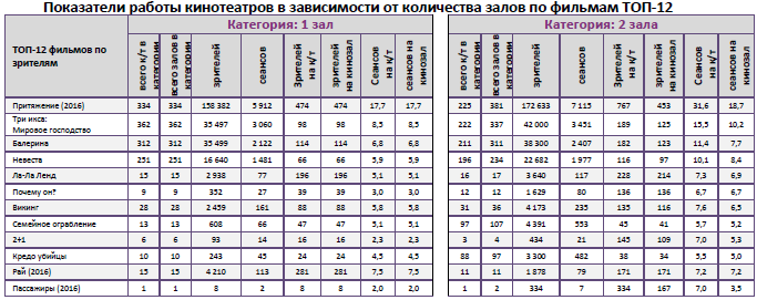 Аналитический отчет Фонда кино. 4 неделя 2017 года. Таблица 9