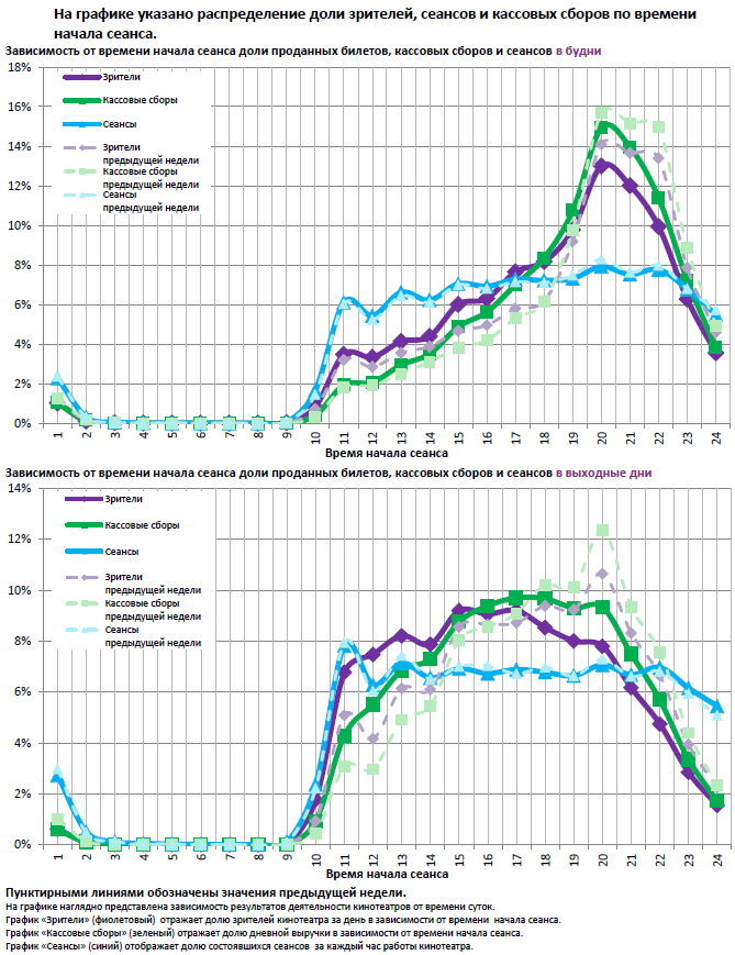 Аналитический отчет Фонда кино. 10 неделя 2016 года. Таблица 13