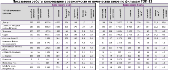 Аналитический отчет Фонда кино. 21 неделя 2018 года. Таблица 9