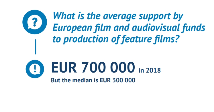 Средний размер гранта на поддержку полнометражных игровых фильмов в Европе - 700000 евро, но медианный 300000 евро. Источник - Европейская аудиовизуальная обсерватория.