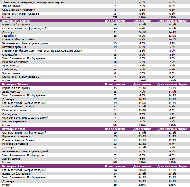  Аналитический отчет Фонда кино. 30 неделя 2017 года. Таблица 8