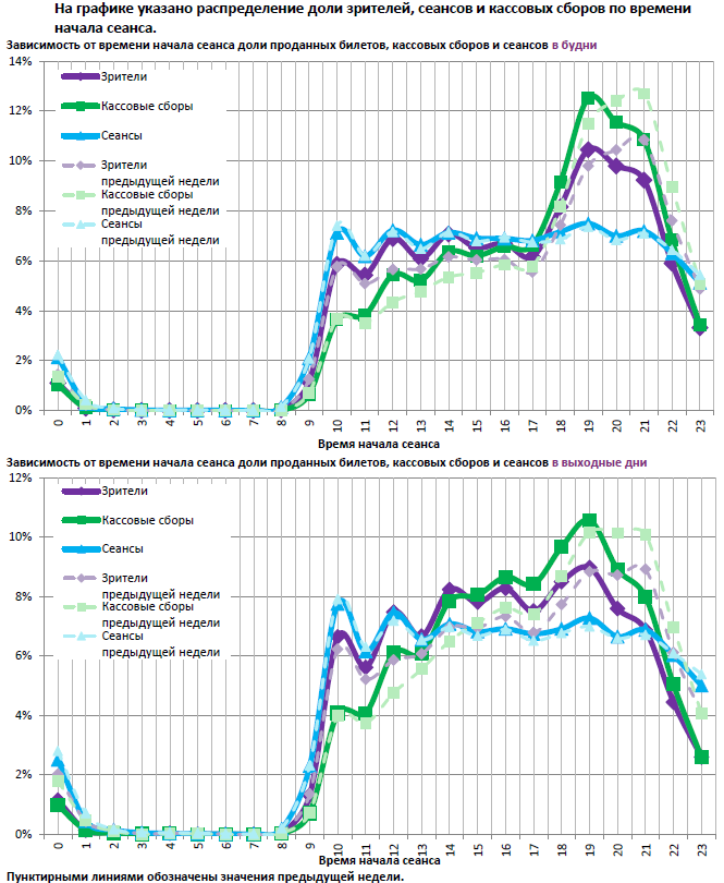 Аналитический отчет Фонда кино. 33 неделя 2016 года. Таблица 12