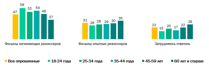 ВЦИОМ - опыт режиссеров ВЦИОМ - опыт режиссеров