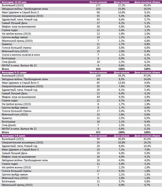 Аналитический отчет Фонда кино. 2 неделя 2016 года. Таблица 7 Аналитический отчет Фонда кино. 2 неделя 2016 года. Таблица 7