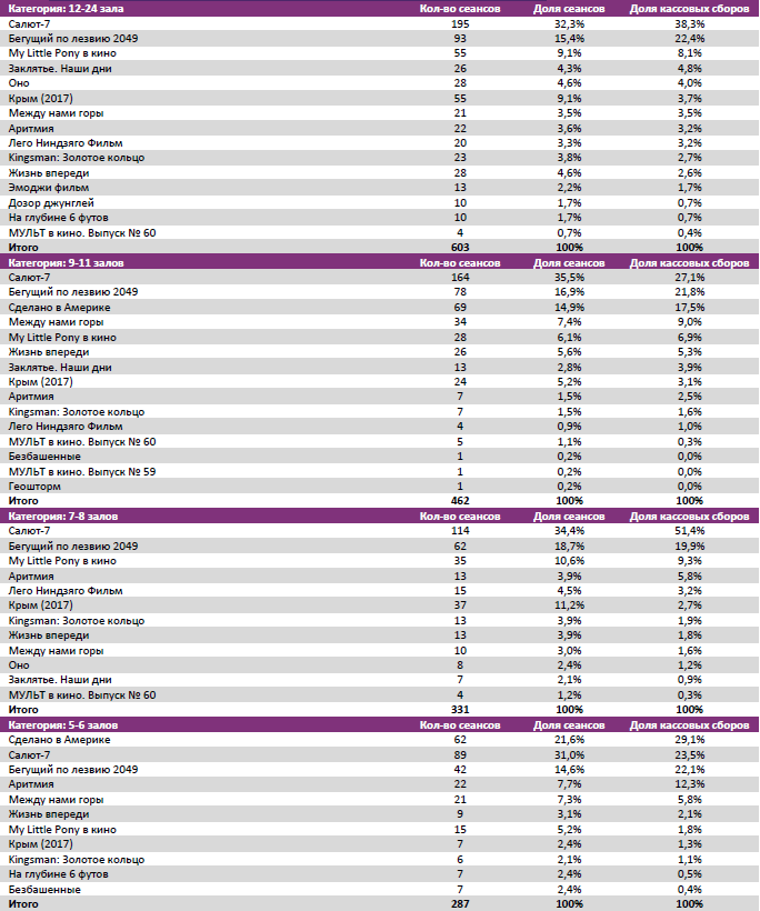 Аналитический отчет Фонда кино. 41 неделя 2017 года. Таблица 7