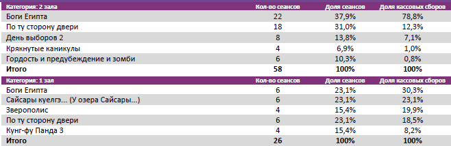 Аналитический отчет Фонда кино. Киностатистика за период с 25 по 28 февраля 2016 года. Таблица 5 Аналитический отчет Фонда кино. Киностатистика за период с 25 по 28 февраля 2016 года. Таблица 5