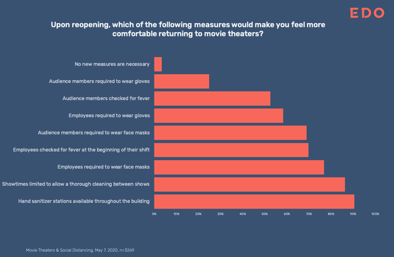 91% опрошенных считает, что в кинотеатрах повсюду должны быть диспенсеры с дезинфекцией для рук. 86% за ограничение числа сеансов, ведь это позволит увеличить время между ними для санитарной обработки всех помещений. К другим факторам, которые помогут вернуть зрителя в кинотеатры, относится ношение масок сотрудниками кинотеатров (за это выступают 77%), измерение у них температуры (70%), а также если маски обяжут носить самих зрителей (70%). 60% респондентов согласны, чтобы и у них перед посещением сеанса измеряли температуру, тогда как 5% считают, что не нужны никакие меры. 