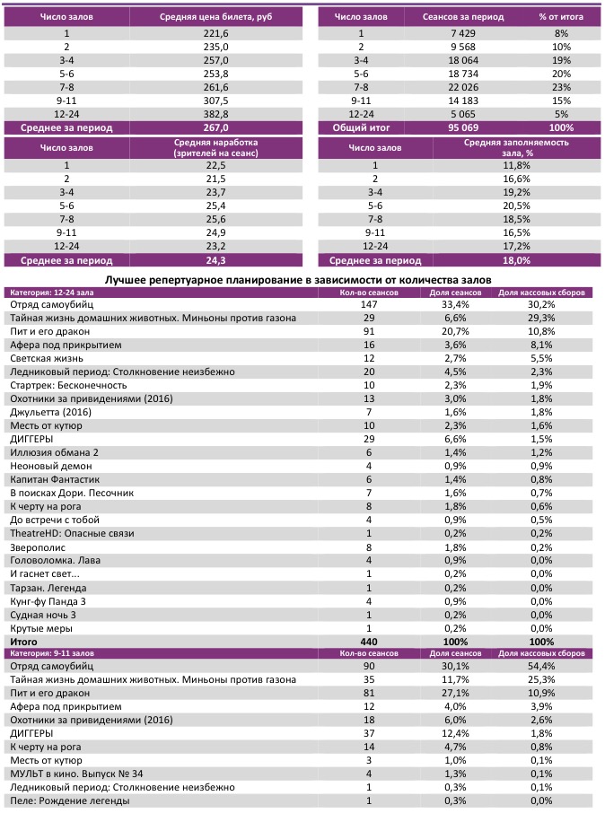 Аналитический отчет Фонда кино. Киностатистика за 33 уикенд 2016 года. Таблица 3
