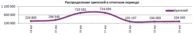 Аналитический отчет Фонда кино. 16 неделя 2016 года. Таблица 5 Аналитический отчет Фонда кино. 16 неделя 2016 года. Таблица 5