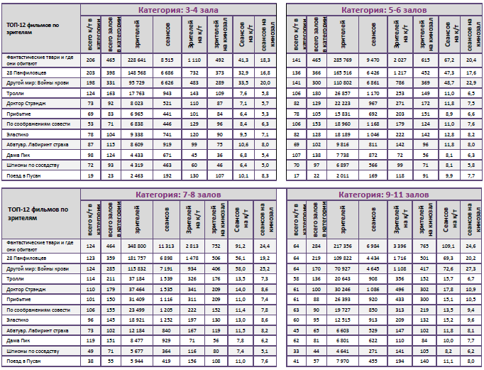 Аналитический отчет Фонда кино. 48 неделя 2016 года. Таблица 11