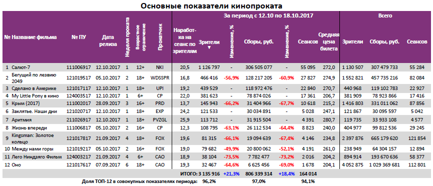 Аналитический отчет Фонда кино. 41 неделя 2017 года. Таблица 3