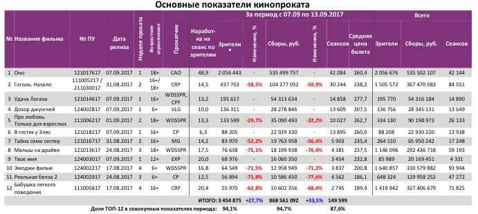 Аналитический отчет Фонда кино. 36 неделя 2017 года. Таблица 3