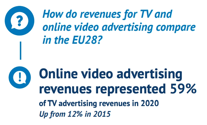 В 2020 году выручка онлайн-рекламы составила 59% от выручки телевизионной рекламы. Источник - Европейская аудиовизуальная обсерватория