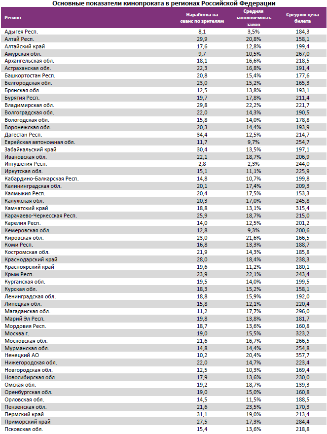 Аналитический отчет Фонда кино. 24 неделя 2017 года. Таблица 12