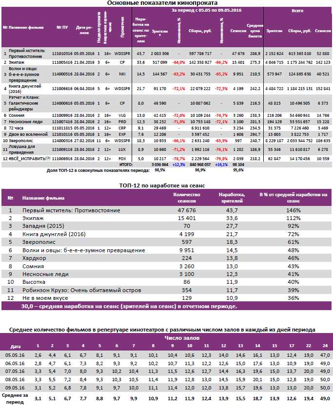 Аналитический отчет Фонда кино. Киностатистика за 19 уикенд 2016 года. Таблица 2