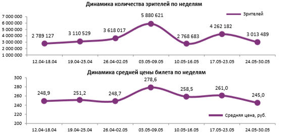 Аналитический отчет Фонда кино. 21 неделя 2018 года. Таблица 1