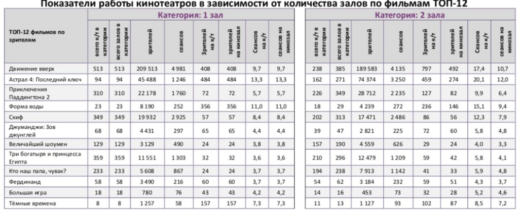 Аналитический отчет Фонда кино. 3 неделя 2018 года. Таблица 9