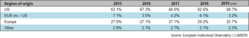 Доля стран-производителей фильмов на рынке ЕС с 2015 по 2019 годы. Источник - Европейская аудиовизуальная обсерватория
