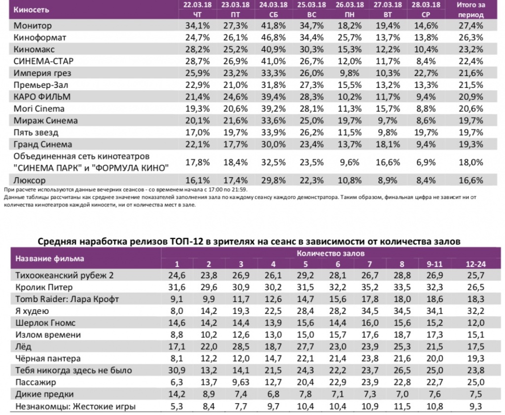 Аналитический отчет Фонда кино. 12 неделя 2018 года. Таблица 11