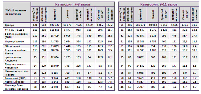 Аналитический отчет Фонда кино. 7 неделя 2016 года. Таблица 11