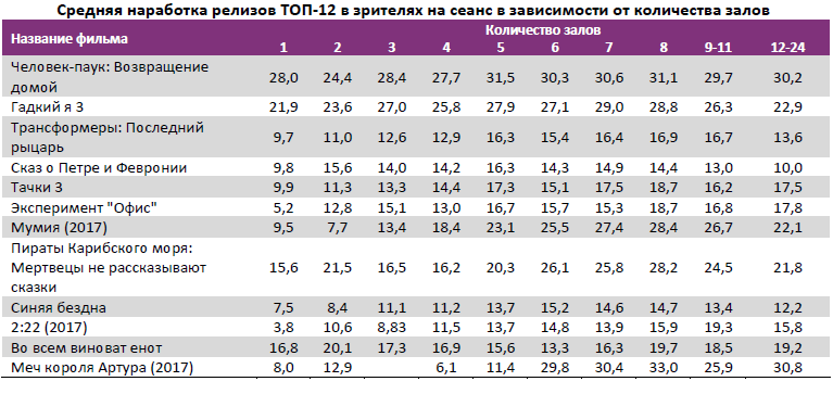  Аналитический отчет Фонда кино. 27 неделя 2017 года. Таблица 14