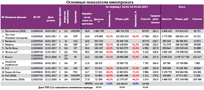 Аналитический отчет Фонда кино. 4 неделя 2017 года. Таблица 3