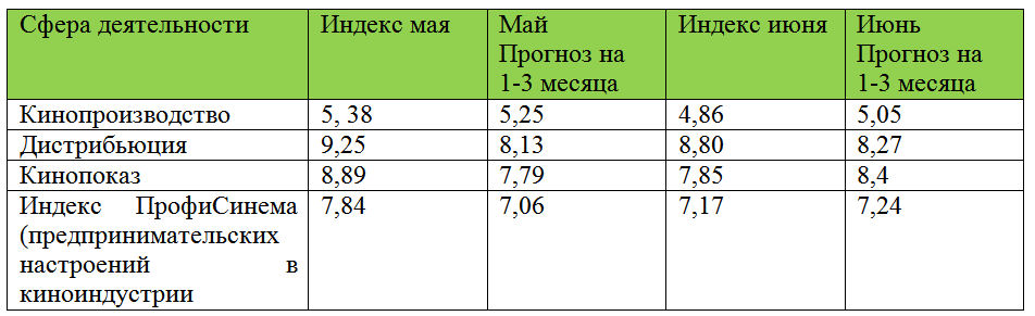 Индекс ПрофиСинема 